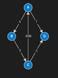 Negative Cycle Graph