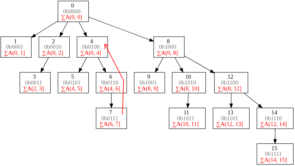 Querying a Prefix Sum in Fenwick Tree