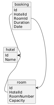 Domain Model schema