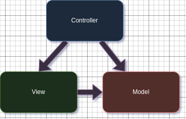 MVC Model 2