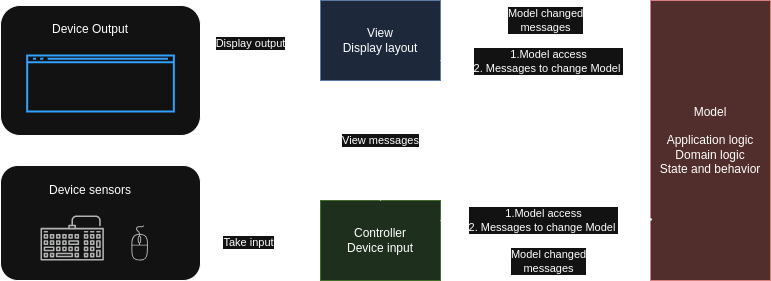 Standard MVC interractions